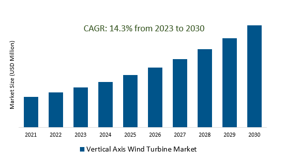 Vertical Axis Wind Turbine Market 2023-2030	